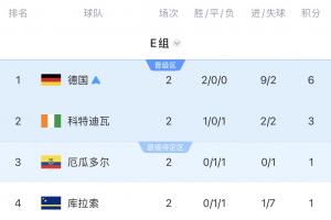 世界杯E组积分表：德国稳居小组头名晋级，厄瓜多尔排第三，库拉索居末位