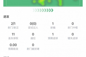 恩博洛此役表现：射门2次进球1个，争顶5次成功3次，得分6.8分