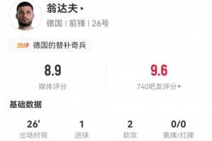 翁达夫此役替补登场贡献1进球2助攻及3次关键传球,对抗成功率0%,得分8.9分