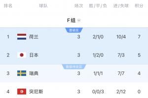 死亡之组惨烈！F组头名对阵摩洛哥，次席对决巴西，第三名很可能遭遇法国