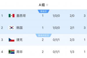 世界杯A组积分情况:捷克与南非两轮后同积1分,排名小组第3、4位