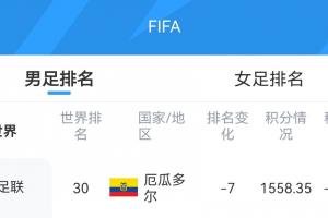冷门！库拉索以12.41积分FIFA排名上升一位至第81，厄瓜多尔跌落7位