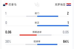 沉闷！克罗地亚与巴拿马半场数据：射门比2-1，预期进球总和0.11