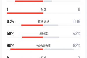 法国1-0伊拉克半场战报：射门7-2，射正1-0，控球率58%-42%，角球1-1
