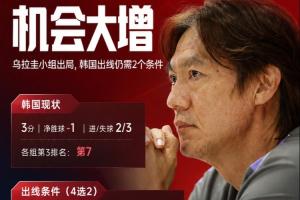 乌拉圭小组淘汰，韩国晋级还需满足4场条件