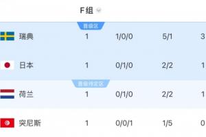 临战换将！突尼斯在F组首轮对阵瑞典时遭遇惨败，目前排名小组最后，接下来将迎战日本和荷兰