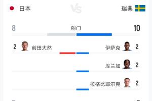 日本与瑞典1-1战平，全场数据：射门次数8-10，射正球门3-5，控球率52%-48%