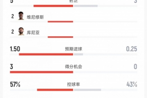 巴西对阵海地全场数据：射门8比8、射正5比3、进球机会3比0