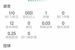 莫德里奇表现：射门1次未中，送出关键传球1次，解围2次，抢断2次