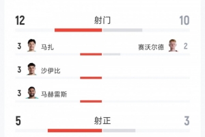 跌宕起伏！阿尔及利亚与奥地利3-3战平，全场数据：射门比12-10，射正比5-3