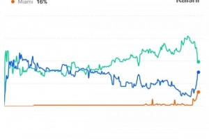 风云变幻！预测网站对詹姆斯下赛季留队或退役的概率已低于50%