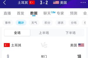 土耳其队前两场射门62次却颗粒无收，此役射门9次竟进3球