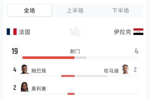 法国3-0伊拉克全场战报：射门比19-4 射正比5-1 控球率56%-44% 角球比4-2