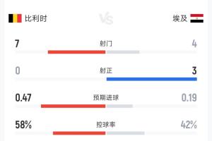比利时0-1埃及半场战报：射门次数7次射正0次，控球率58%对42%
