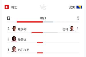 瑞士对阵波黑全场数据：射门比13-5，射正比7-3，控球率62%-38%